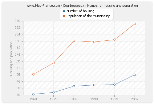 Courbesseaux : Number of housing and population