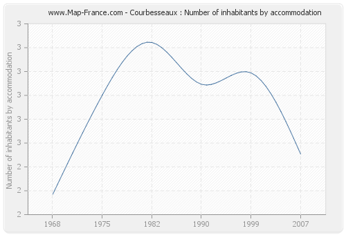 Courbesseaux : Number of inhabitants by accommodation