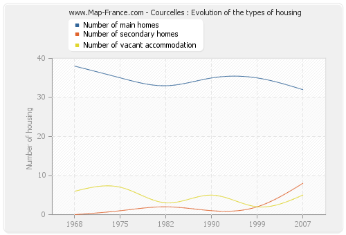 Courcelles : Evolution of the types of housing