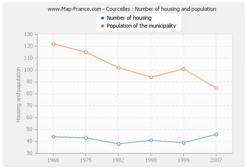 Courcelles : Number of housing and population