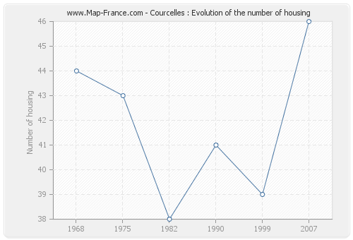 Courcelles : Evolution of the number of housing