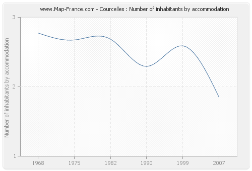 Courcelles : Number of inhabitants by accommodation