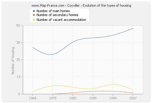 Coyviller : Evolution of the types of housing