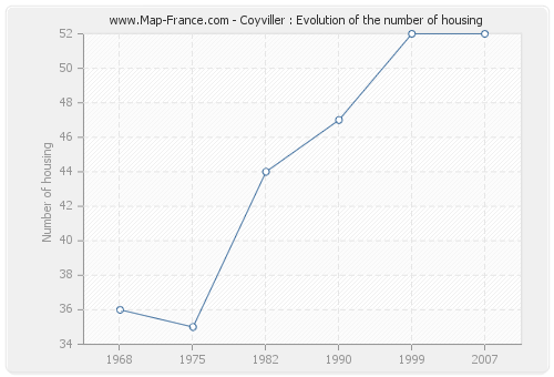 Coyviller : Evolution of the number of housing