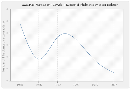 Coyviller : Number of inhabitants by accommodation