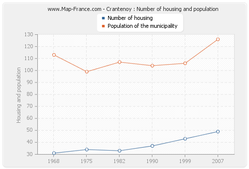 Crantenoy : Number of housing and population