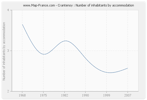 Crantenoy : Number of inhabitants by accommodation