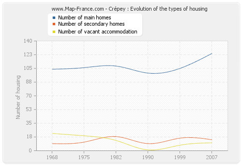 Crépey : Evolution of the types of housing