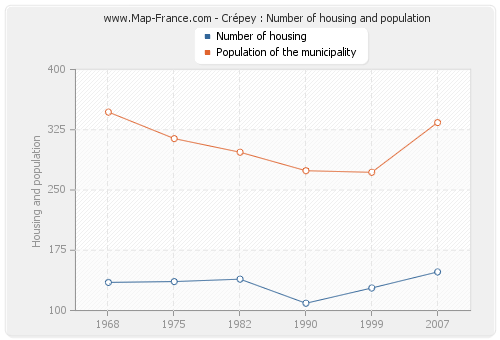 Crépey : Number of housing and population