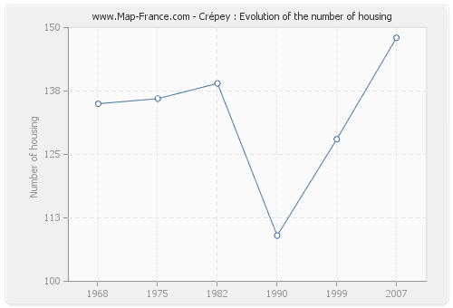 Crépey : Evolution of the number of housing
