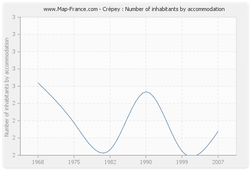 Crépey : Number of inhabitants by accommodation
