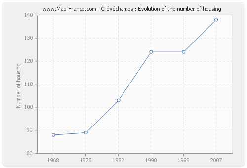 Crévéchamps : Evolution of the number of housing