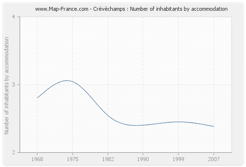 Crévéchamps : Number of inhabitants by accommodation