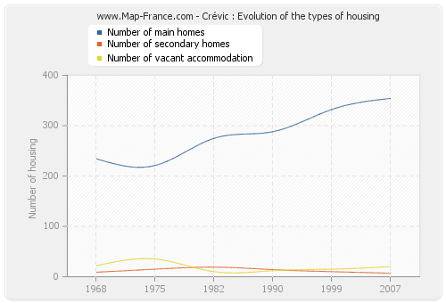 Crévic : Evolution of the types of housing