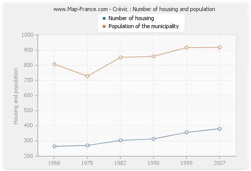 Crévic : Number of housing and population