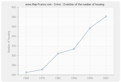 Crévic : Evolution of the number of housing