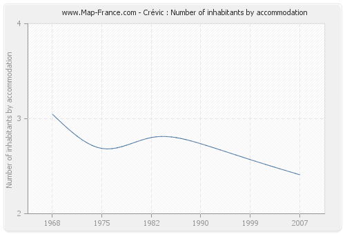 Crévic : Number of inhabitants by accommodation