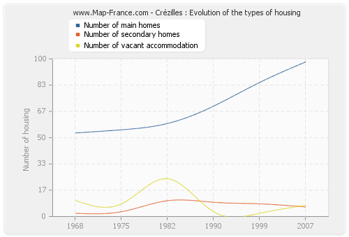 Crézilles : Evolution of the types of housing