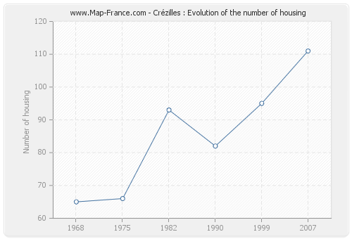 Crézilles : Evolution of the number of housing