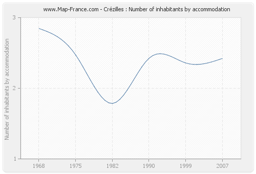Crézilles : Number of inhabitants by accommodation