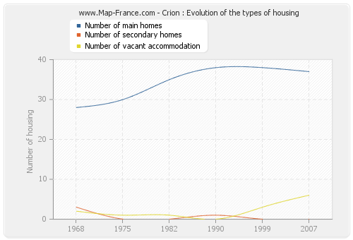 Crion : Evolution of the types of housing