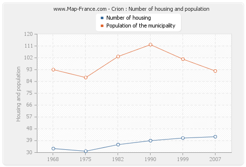 Crion : Number of housing and population