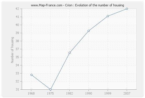 Crion : Evolution of the number of housing