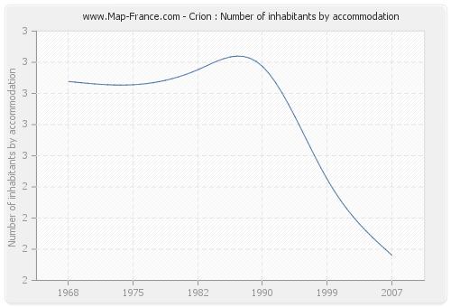 Crion : Number of inhabitants by accommodation
