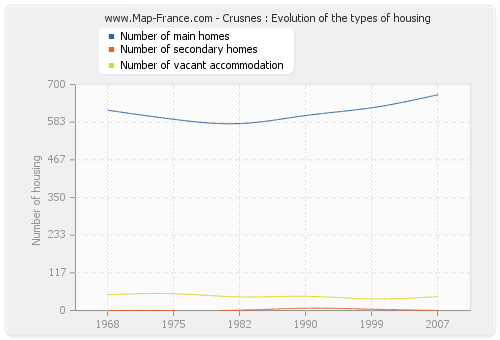 Crusnes : Evolution of the types of housing