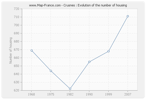 Crusnes : Evolution of the number of housing