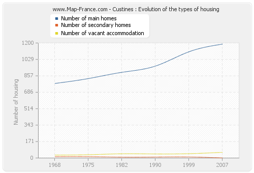 Custines : Evolution of the types of housing