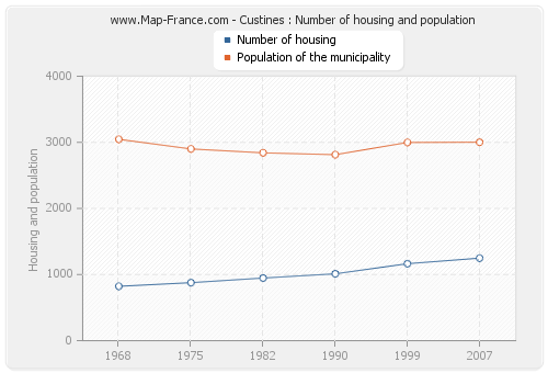 Custines : Number of housing and population
