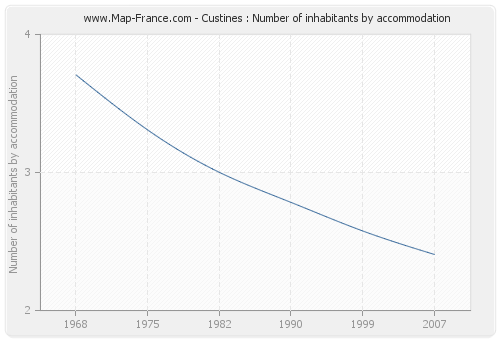 Custines : Number of inhabitants by accommodation