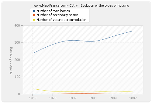Cutry : Evolution of the types of housing