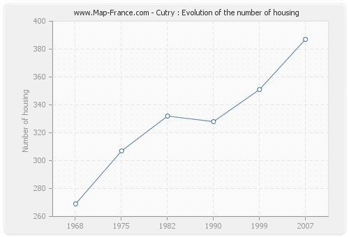 Cutry : Evolution of the number of housing