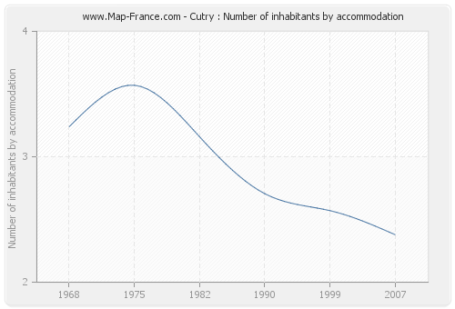 Cutry : Number of inhabitants by accommodation