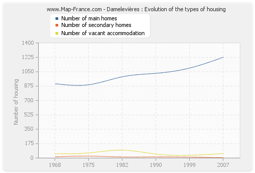 Damelevières : Evolution of the types of housing