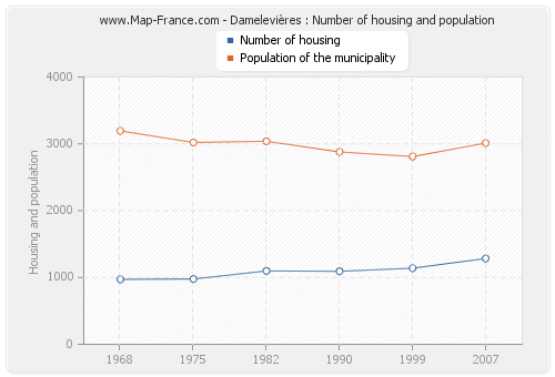 Damelevières : Number of housing and population
