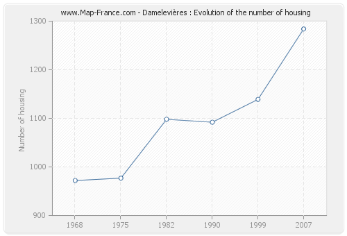 Damelevières : Evolution of the number of housing
