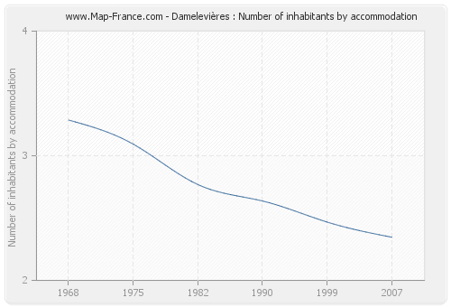 Damelevières : Number of inhabitants by accommodation