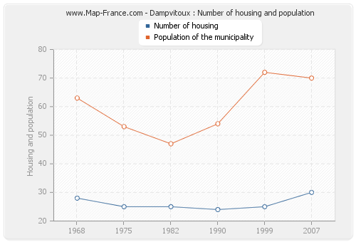 Dampvitoux : Number of housing and population