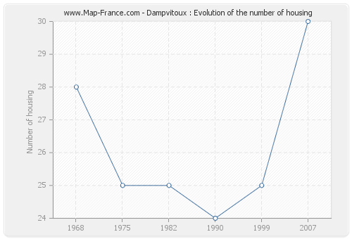 Dampvitoux : Evolution of the number of housing
