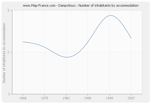 Dampvitoux : Number of inhabitants by accommodation