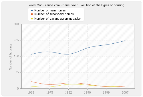 Deneuvre : Evolution of the types of housing