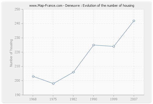 Deneuvre : Evolution of the number of housing