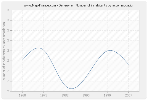 Deneuvre : Number of inhabitants by accommodation