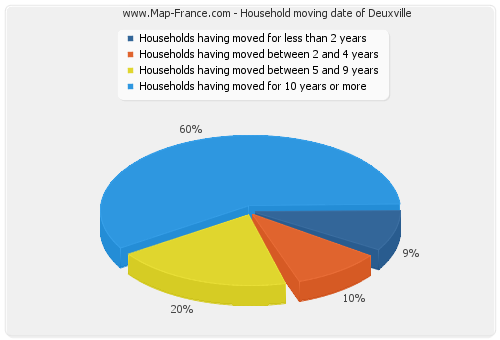 Household moving date of Deuxville