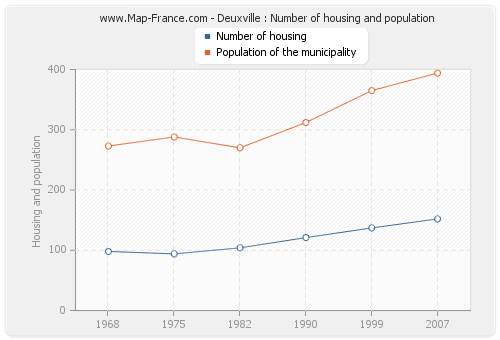 Deuxville : Number of housing and population