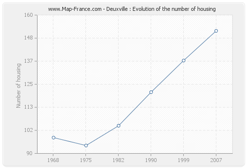 Deuxville : Evolution of the number of housing