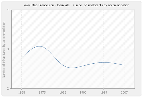 Deuxville : Number of inhabitants by accommodation